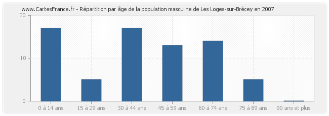 Répartition par âge de la population masculine de Les Loges-sur-Brécey en 2007